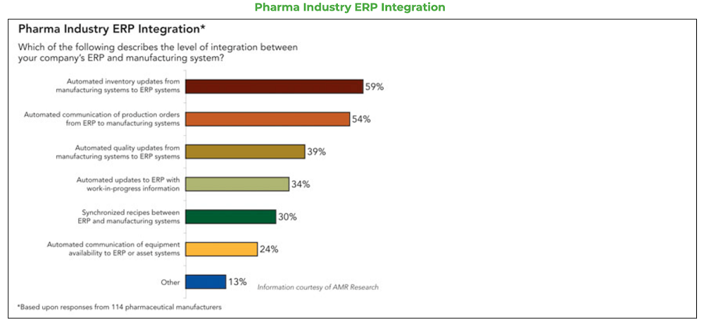 pharma industry ERP integration
